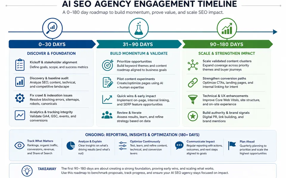 Timeline infographic showing days 0–30, 31–90, and 90–180 of an AI SEO agency engagement with key activities in each phase.