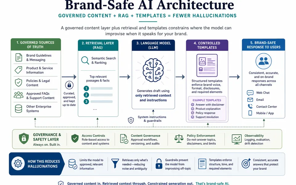 Diagram of a brand-safe AI architecture showing governed content feeding a retrieval layer, a language model, and controlled templates before responses reach users.