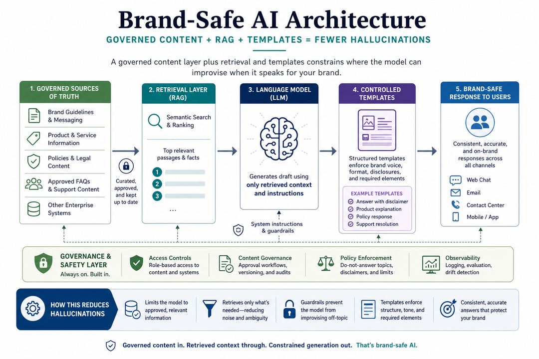 Diagram of a brand-safe AI architecture showing governed content feeding a retrieval layer, a language model, and controlled templates before responses reach users.