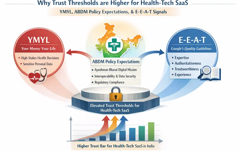 Infographic linking YMYL, ABDM policy expectations, and E-E-A-T signals for India-focused health-tech SaaS.