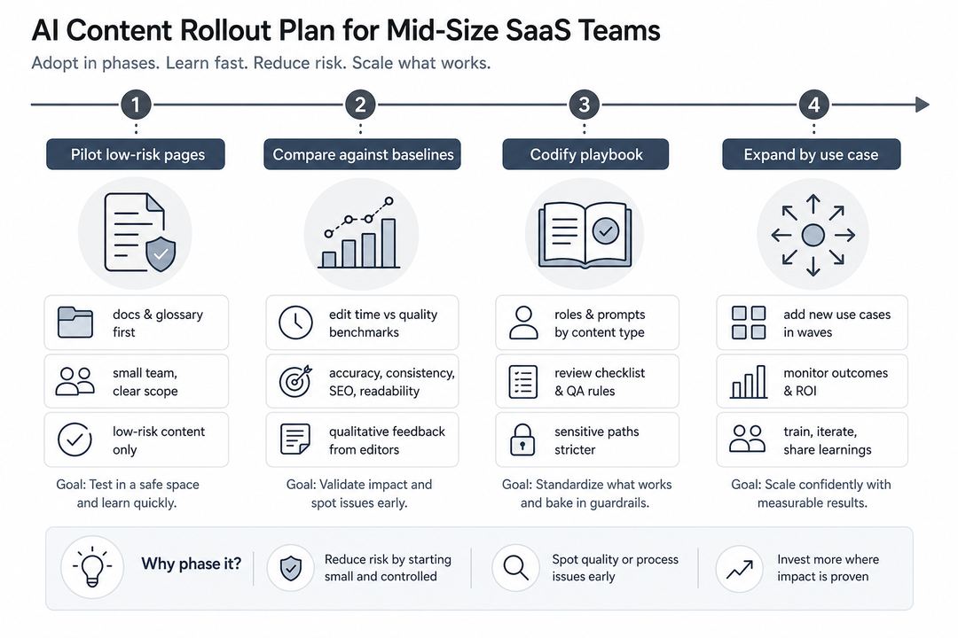 Timeline diagram showing four phases of an AI content rollout for a SaaS team, from pilot to wider adoption.