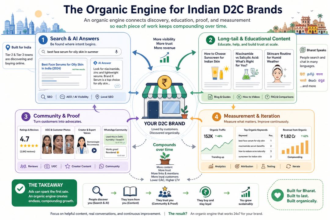 Infographic of a D2C organic growth engine showing search and AEO, long-tail content, community proof, and analytics all feeding an Indian brand’s storefront.