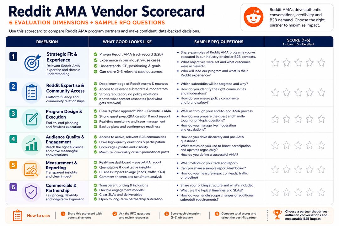 Infographic showing a Reddit AMA vendor scorecard with six evaluation dimensions and example RFQ questions.