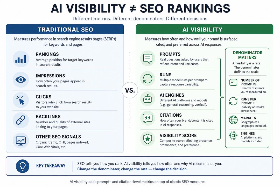 Infographic comparing traditional SEO metrics like rankings and clicks with AI visibility metrics such as prompts, runs, citations, and visibility scores.