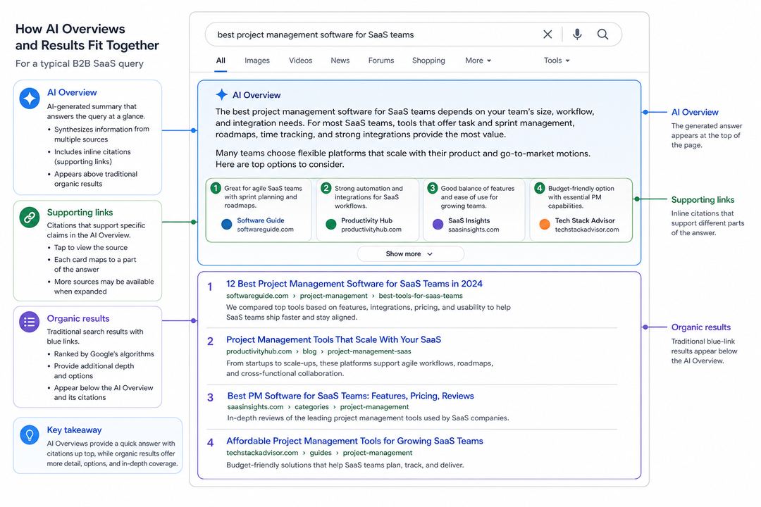 Diagram of a Google results page highlighting the AI Overview box at the top with its supporting links and traditional organic results below.