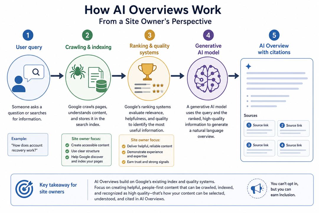 Flowchart showing a user query moving through crawling and indexing, ranking systems, a generative AI step, and ending as an AI Overview with citations.