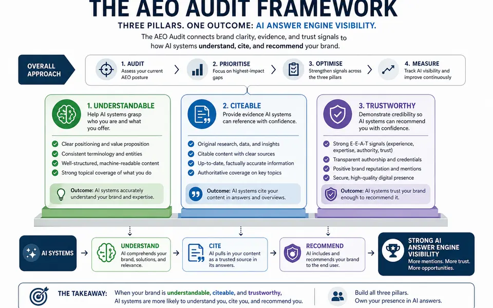 The AEO Audit Framework