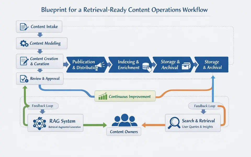 Building a Retrieval-Ready Content Ops System
