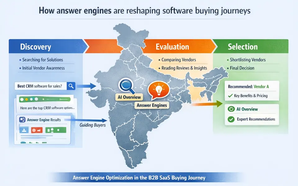 Infographic of a B2B SaaS buying journey with answer engines influencing discovery, evaluation, and selection stages.