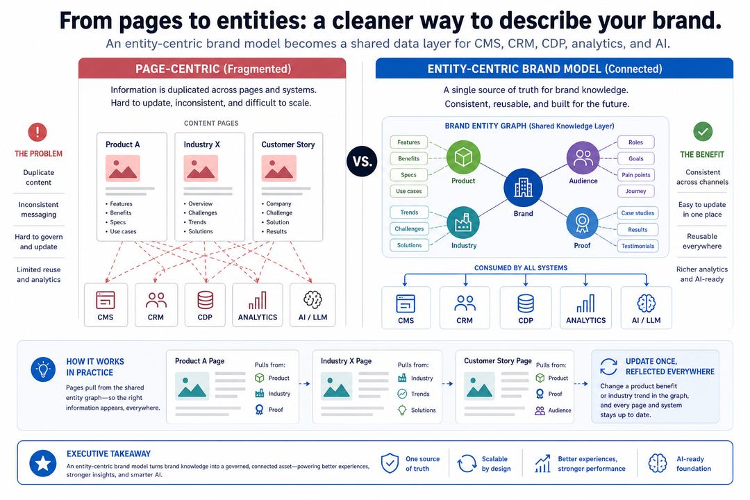 Diagram contrasting a page-centric content model with an entity-centric brand model connected to multiple systems.
