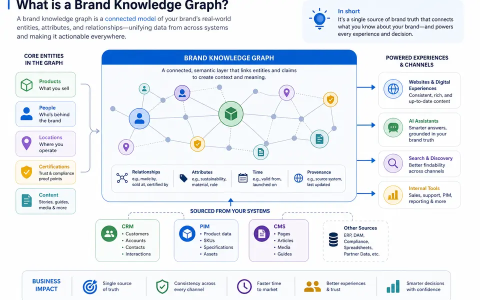What Is a Brand Knowledge Graph?