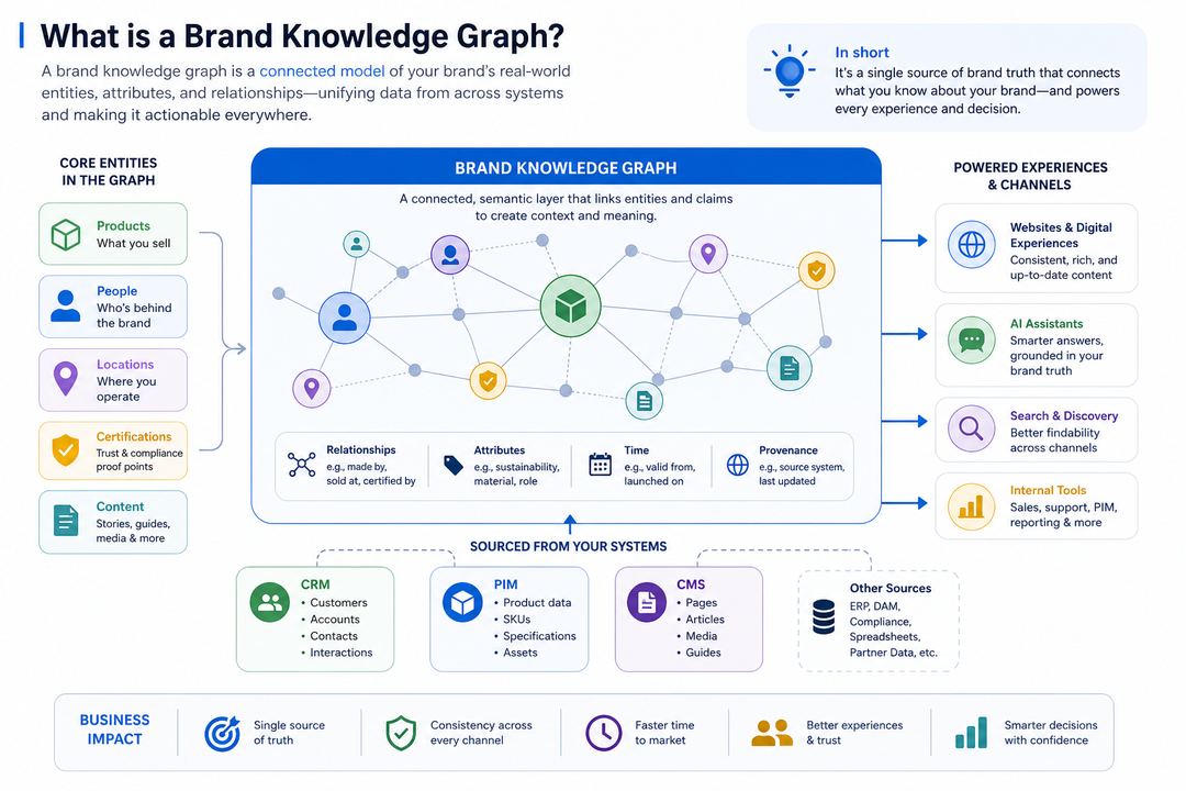 Infographic of a brand knowledge graph showing products, people, locations, certifications, and content connected to existing systems and external channels.