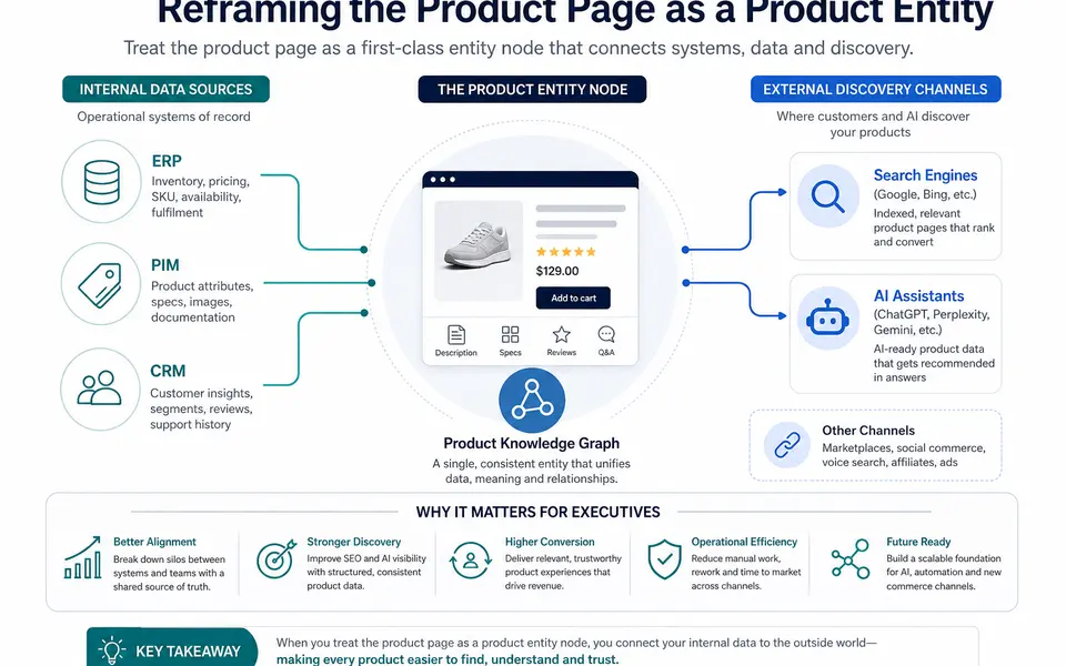 Product Pages as Entity Nodes