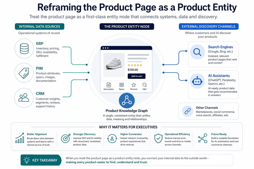 Diagram of a product page at the centre, connected to ERP, PIM, CRM, search engines and AI assistants as an entity node.