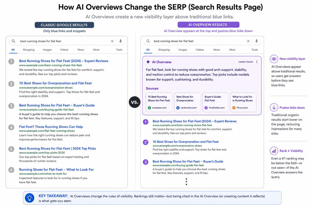 Side-by-side comparison of a classic Google results page with blue links versus a results page with a large AI Overview block and source cards at the top.