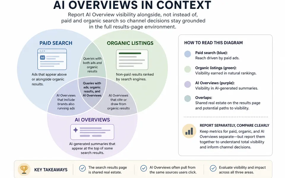 Venn-diagram-style graphic showing overlap and distinctions between paid search, organic rankings, and AI Overview visibility.