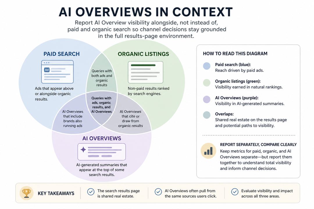 Venn-diagram-style graphic showing overlap and distinctions between paid search, organic rankings, and AI Overview visibility.