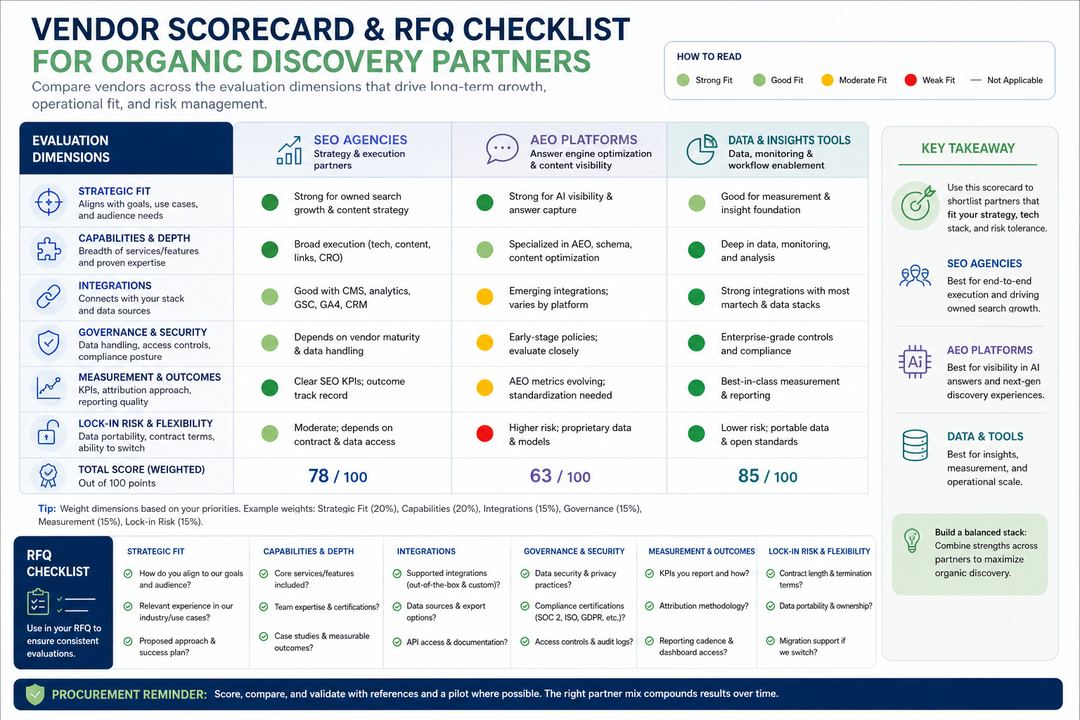 Matrix-style infographic comparing different organic discovery vendors against evaluation areas like strategic fit, integrations, governance, and lock-in risk.