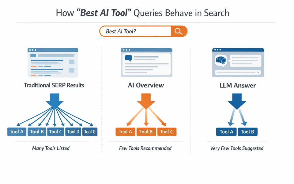 Infographic comparing traditional SERP listicles with AI Overviews and LLM answers for a “best AI tool” query, showing how few tools get recommended.