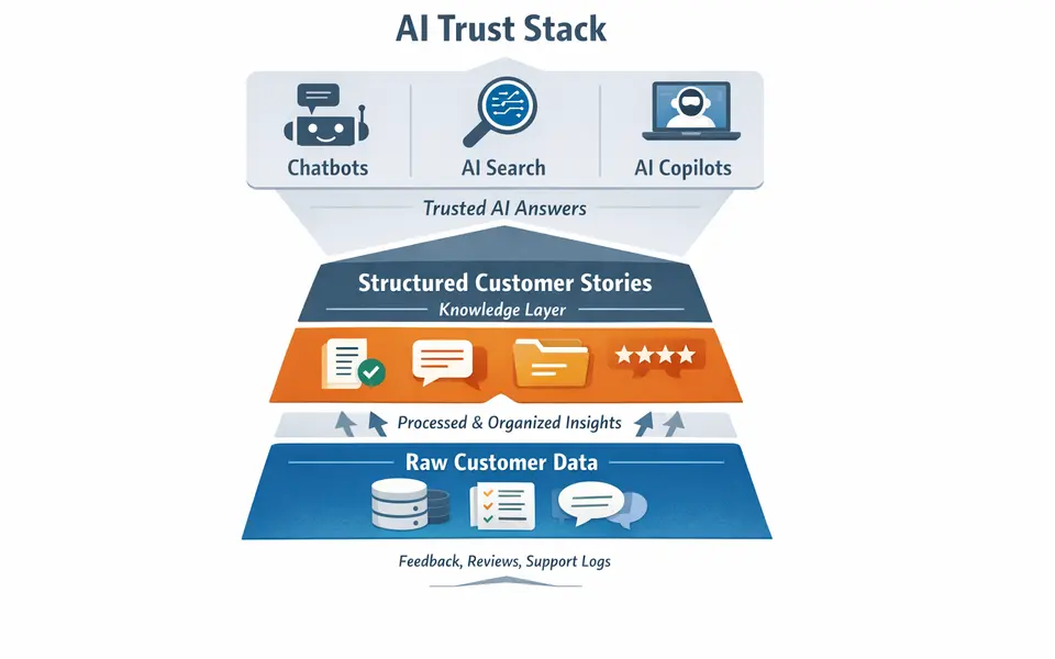 Infographic showing an AI trust stack built on structured customer stories feeding chatbots, search, and copilots.