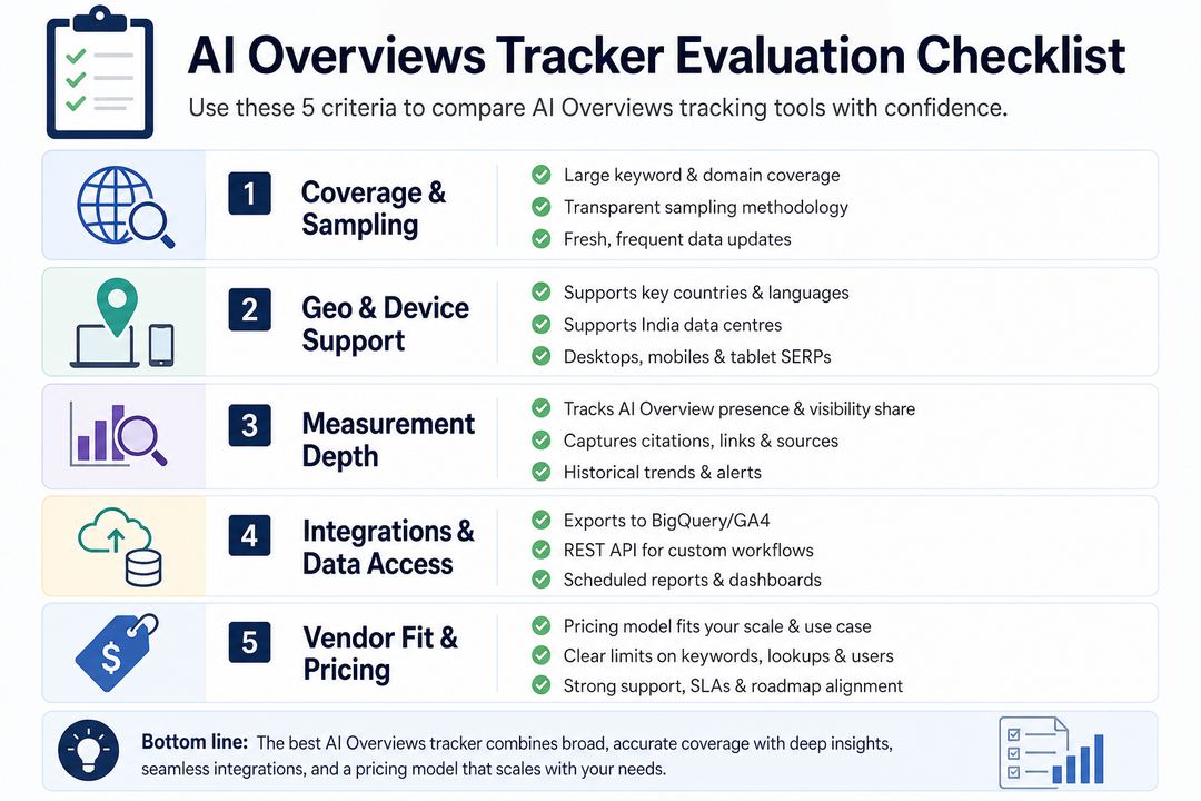 Checklist-style infographic mapping AI Overviews tracker evaluation criteria such as coverage, sampling, measurement depth, integrations, and pricing.