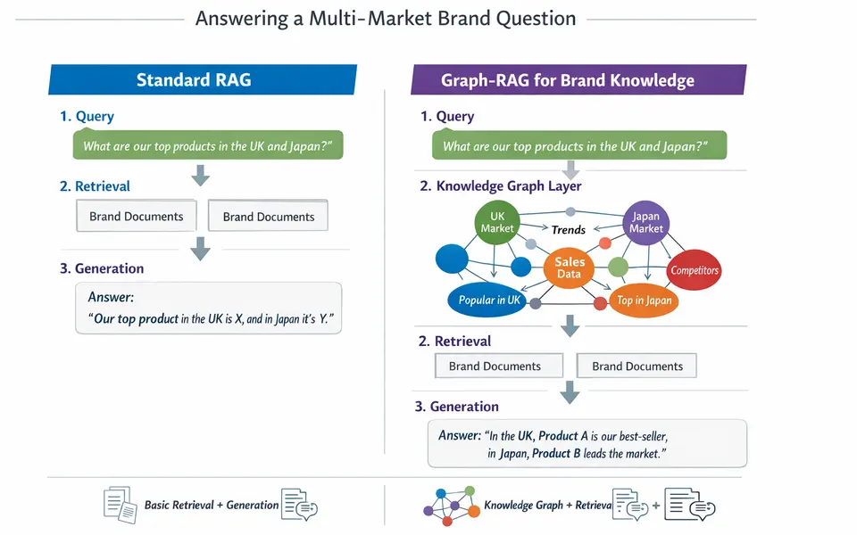 Graph-RAG for Brands: A Simple Explanation