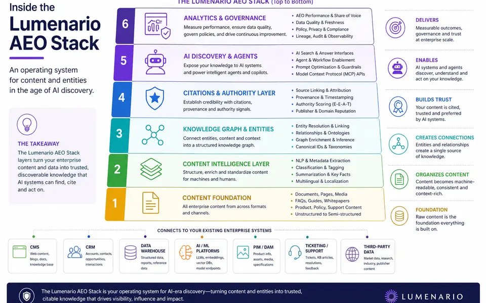 Infographic diagram of the Lumenario AEO Stack as layered architecture from content at the base through entities and knowledge graph, citations and authority, AI discovery and agents, and analytics and governance at the top.