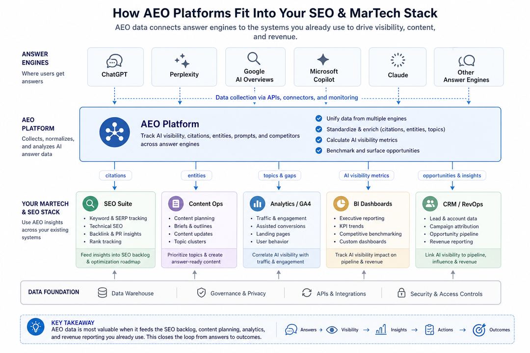Stack diagram showing an AEO platform connecting answer engines to SEO tools, content workflows, analytics, BI, and CRM systems in a B2B MarTech environment.