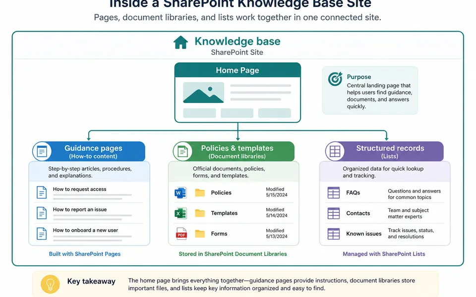 Schematic view of a SharePoint knowledge base site showing a home page linking to pages, document libraries, and lists for FAQs and contacts.