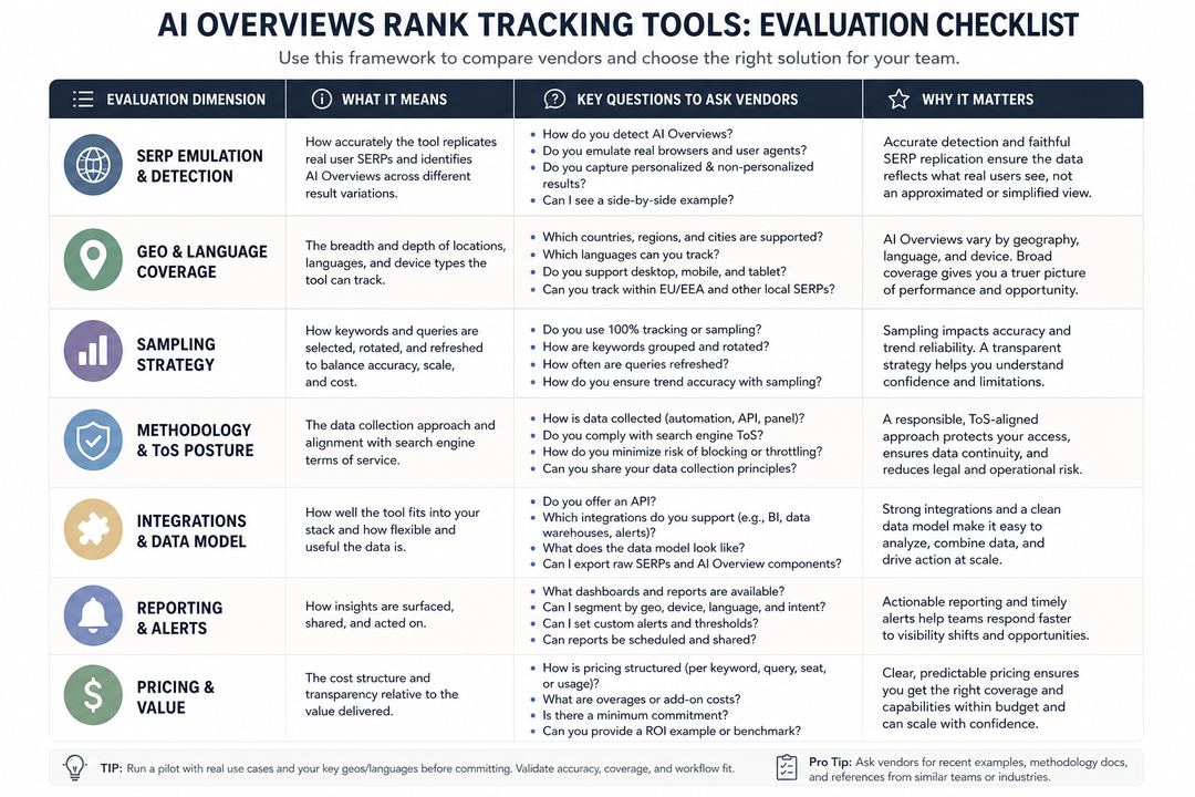 Comparison matrix of AI Overview rank tracking evaluation criteria, with rows for coverage, sampling, methodology, integrations, and pricing.