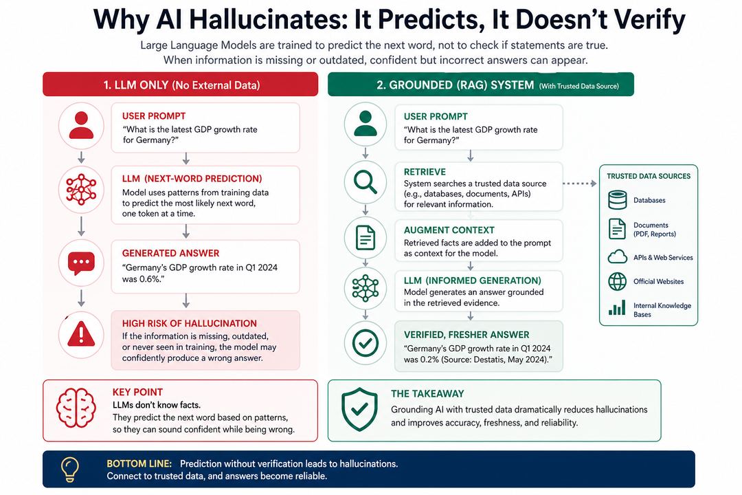 Diagram comparing a language model predicting the next word with a grounded system that checks against a trusted data source, showing where hallucinations can appear.