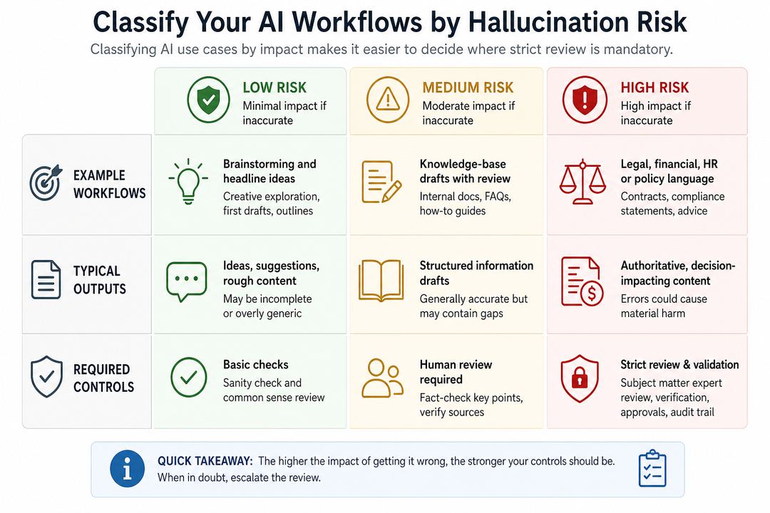Matrix with low-, medium-, and high-risk AI use cases mapped against example workflows like brainstorming, knowledge-base drafts, and legal or financial documents.