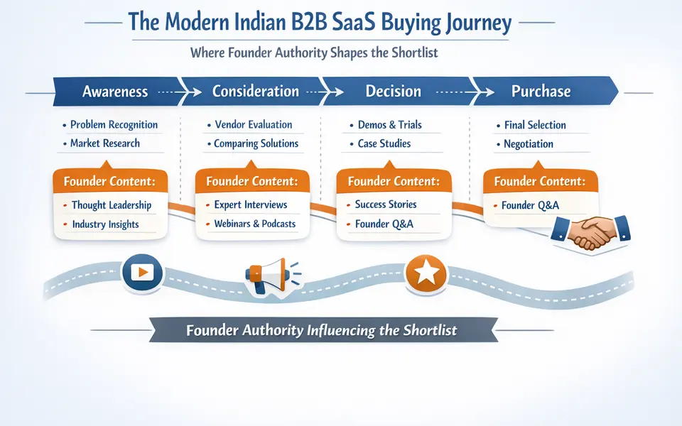 Founder-Led Authority for SaaS