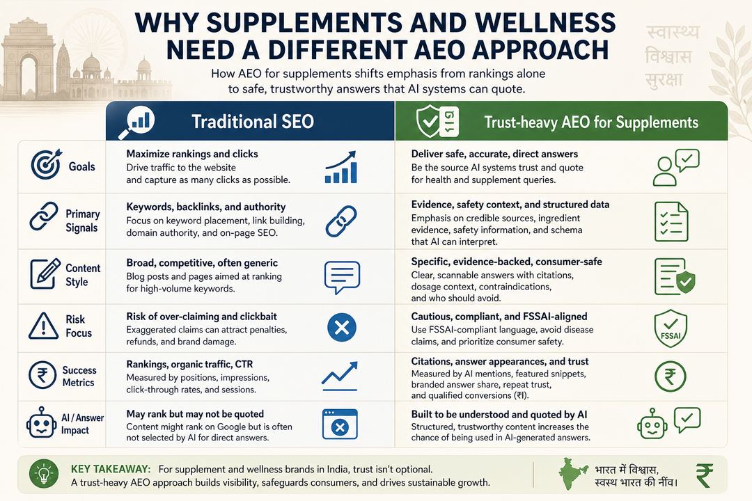 Infographic comparing traditional SEO and trust-heavy AEO for Indian supplement brands across goals, content style, and risk.
