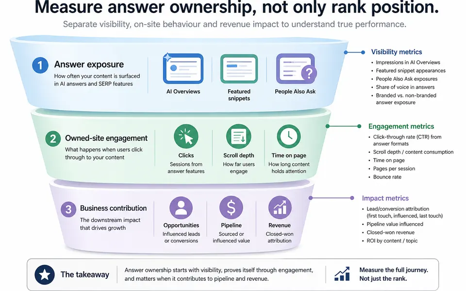 Layered funnel graphic showing answer exposure, owned-site engagement and pipeline contribution as three stacked measurement layers.
