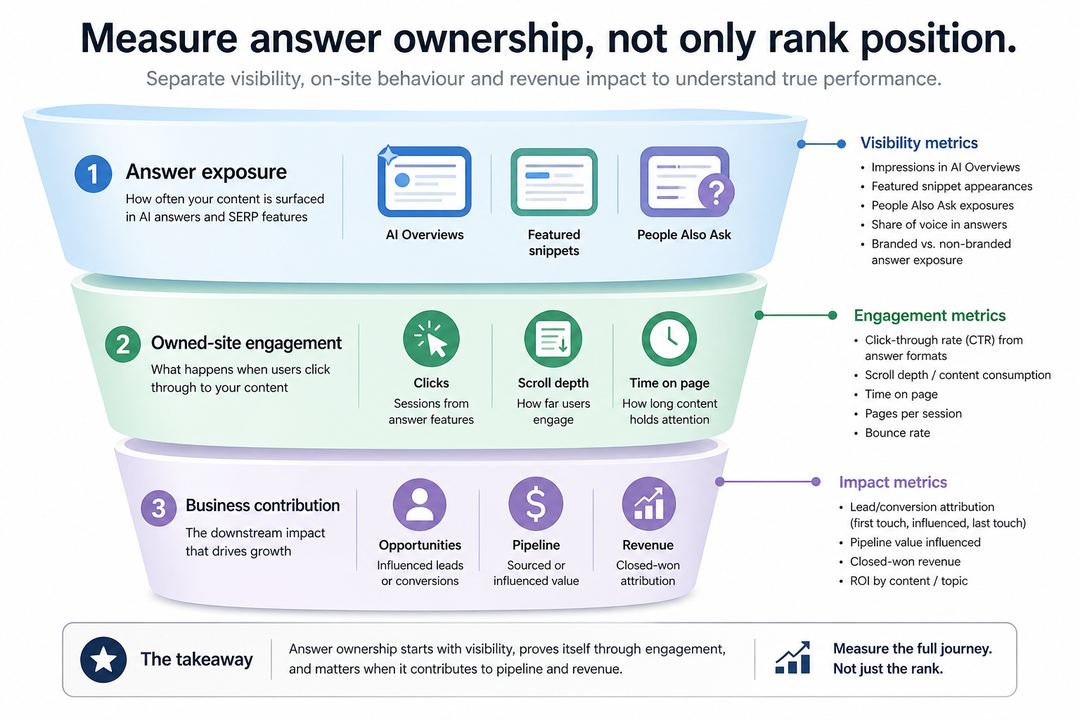 Layered funnel graphic showing answer exposure, owned-site engagement and pipeline contribution as three stacked measurement layers.