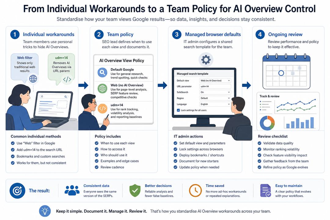 Flow diagram showing how AI Overview workarounds move from individual searchers to a documented, team-wide browser policy.