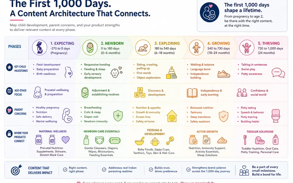 Baby-Care Milestone Content