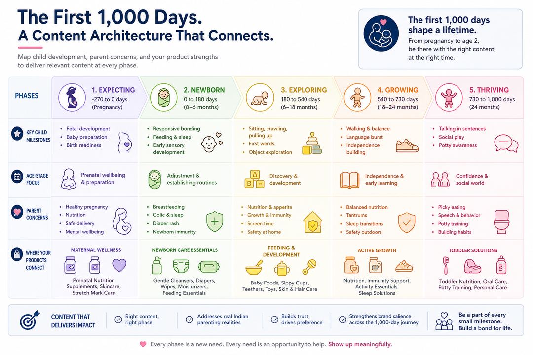 Infographic mapping the first 1,000 days into phases with milestone, age-stage, and concern-based content pillars for an Indian baby-care brand.