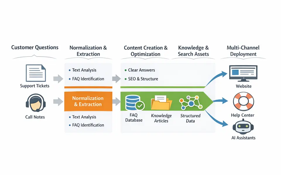 Turning Customer Questions Into Search Assets