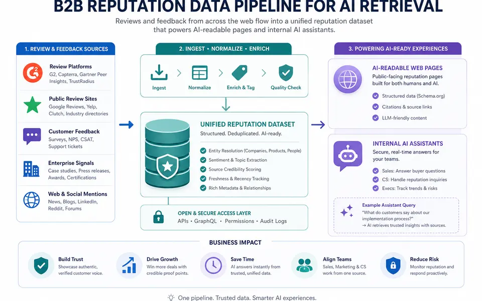 Review Pages and Reputation Retrieval