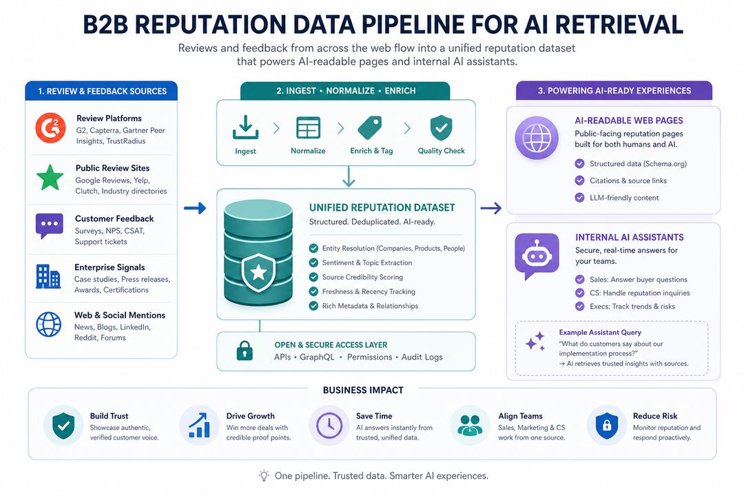 Infographic diagram of a B2B reputation data pipeline feeding AI assistants