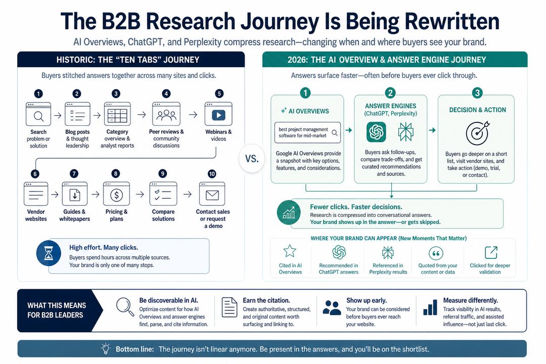 Diagram comparing a traditional multi-click B2B buying journey with an AI Overview and answer engine journey that compresses research into fewer clicks.