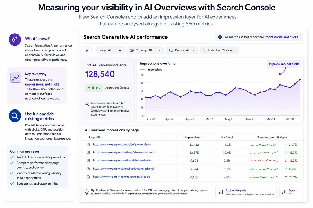Abstract dashboard showing a Search Generative AI performance report with impression trends by page, country, device, and date.