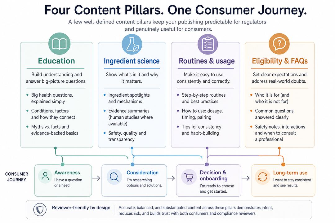 Diagram showing four content pillars for an Indian health brand: education, ingredient science, routines & usage, and eligibility & FAQs, mapped across the consumer journey.