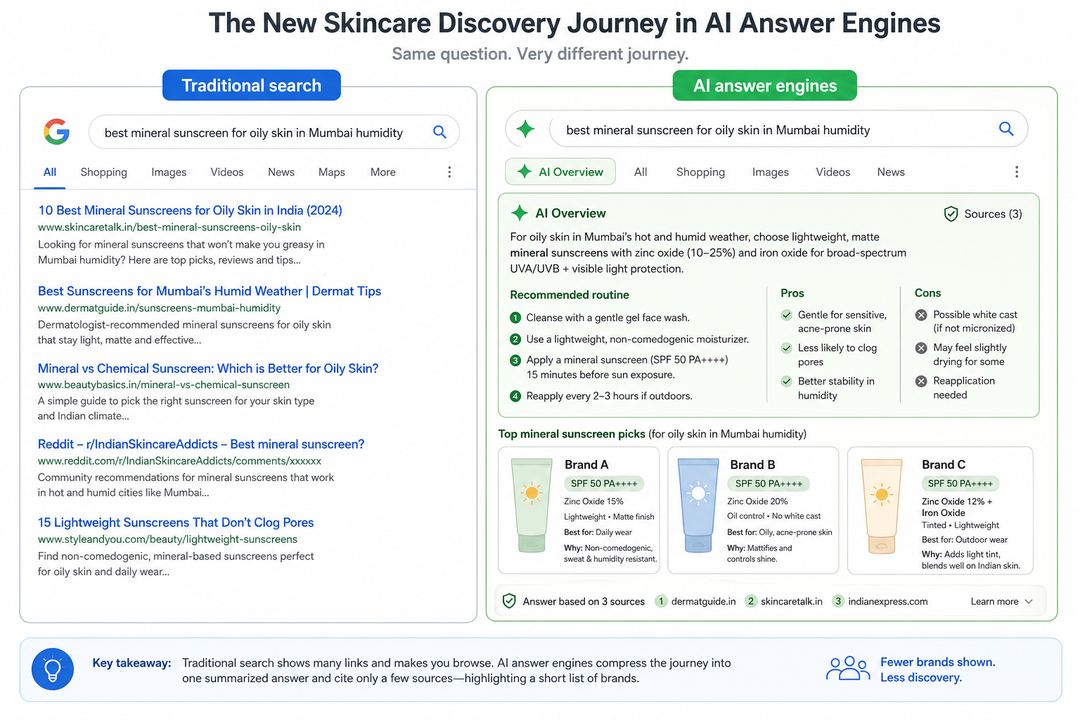 Diagram comparing a traditional search results page of blue links with an AI Overview that summarises an Indian skincare query and cites only a few sources.
