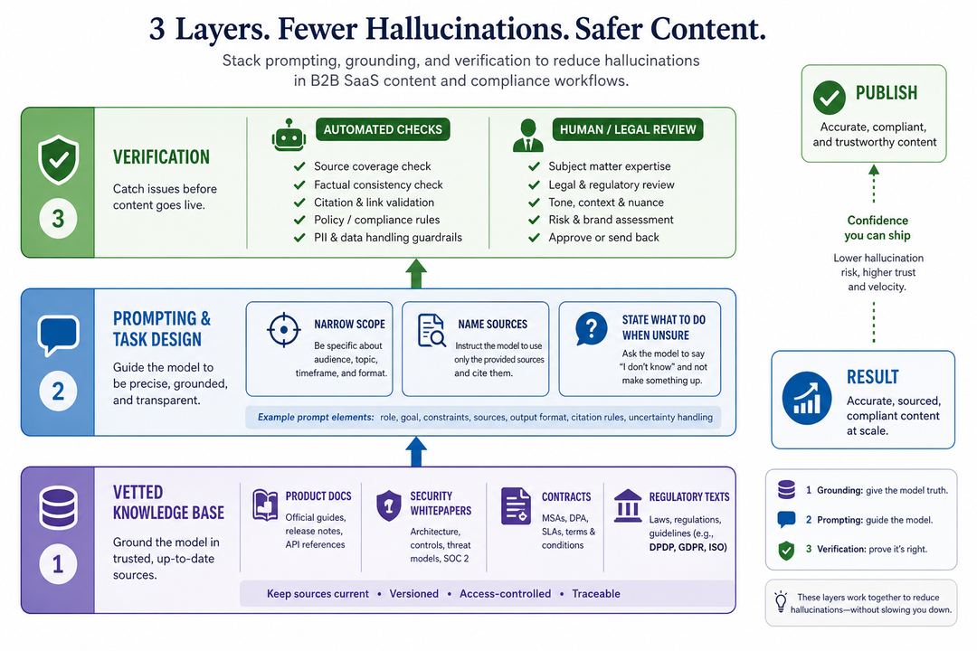 Layered diagram showing three defences against AI hallucinations: better prompts, retrieval from a vetted knowledge base, and automated plus human verification.