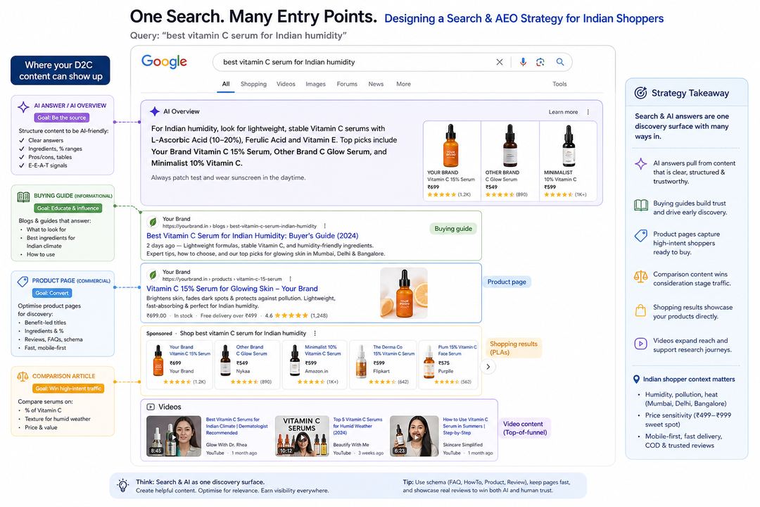 Diagram of a Google search results page showing organic links, shopping cards, video results, and an AI answer box, with callouts where a D2C brand’s content can appear.