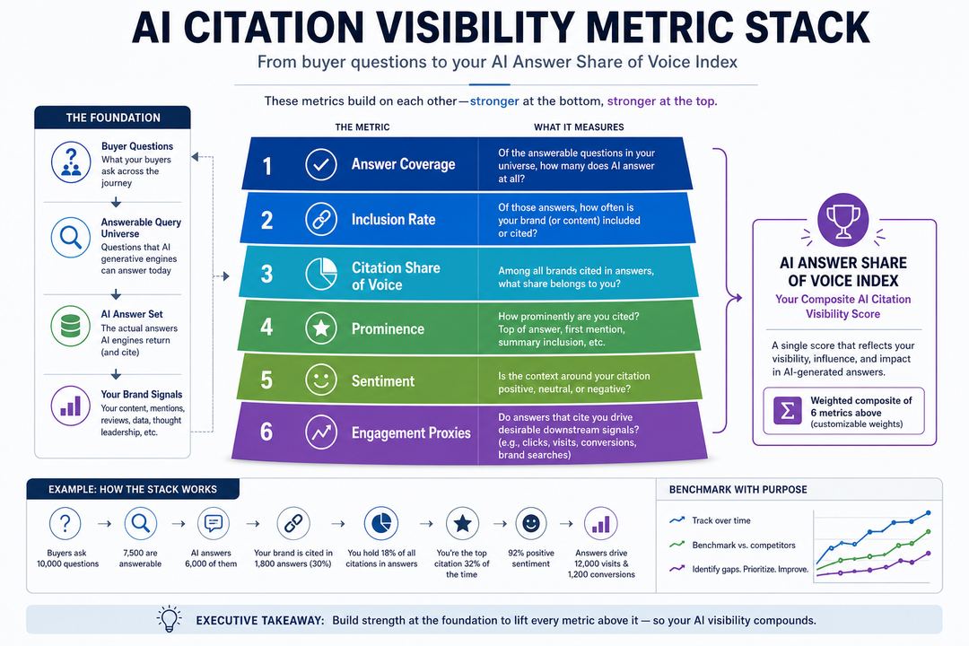 Infographic showing an AI citation visibility metric stack from answerable query universe up to an AI answer share of voice index.