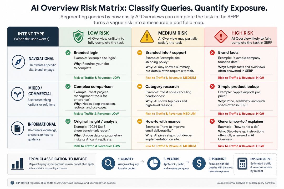 Matrix segmenting a publisher’s search queries into low-, medium-, and high-risk buckets based on AI Overview exposure and task completion in the SERP.